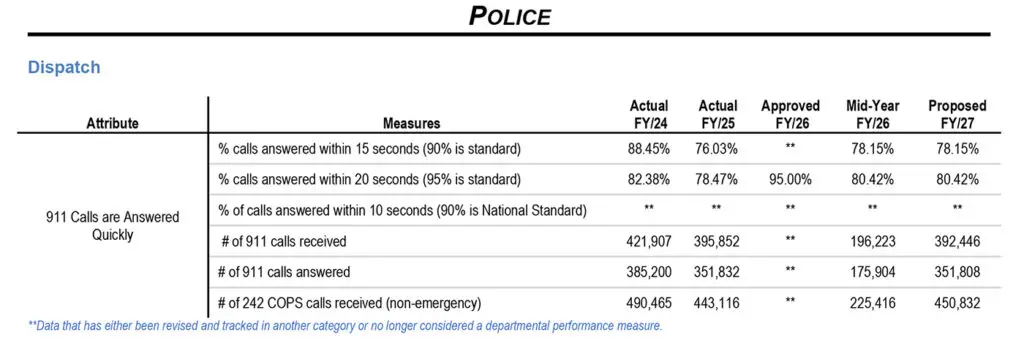 Screenshot of Fiscal Year 2027 proposed budget