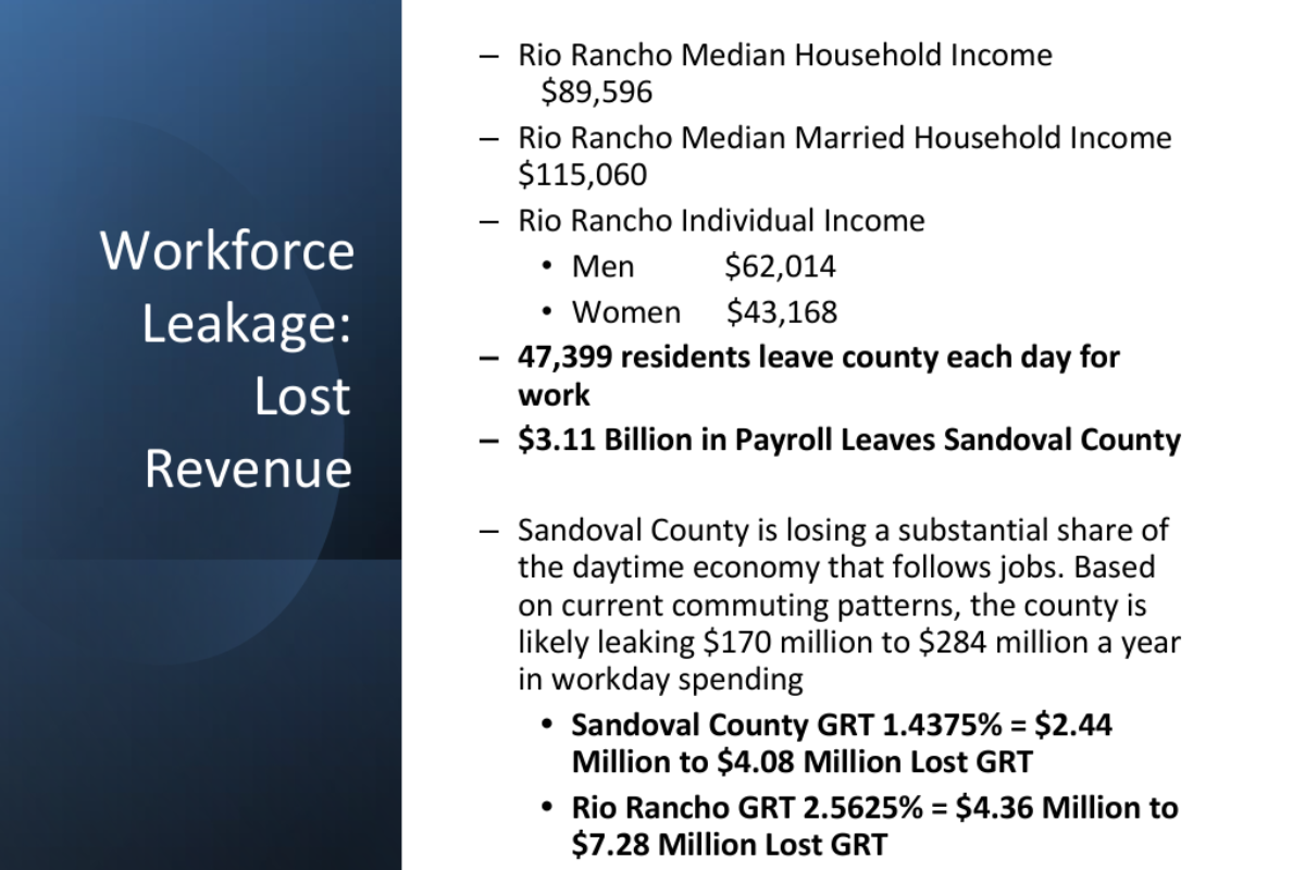 Sandoval County is losing up to $284 million a year in workday spending because nearly 47,400 residents drive out of the county for work every day — and the businesses that could serve them during those hours don't exist here yet, according to a market analysis presented to county commissioners Wednesday.