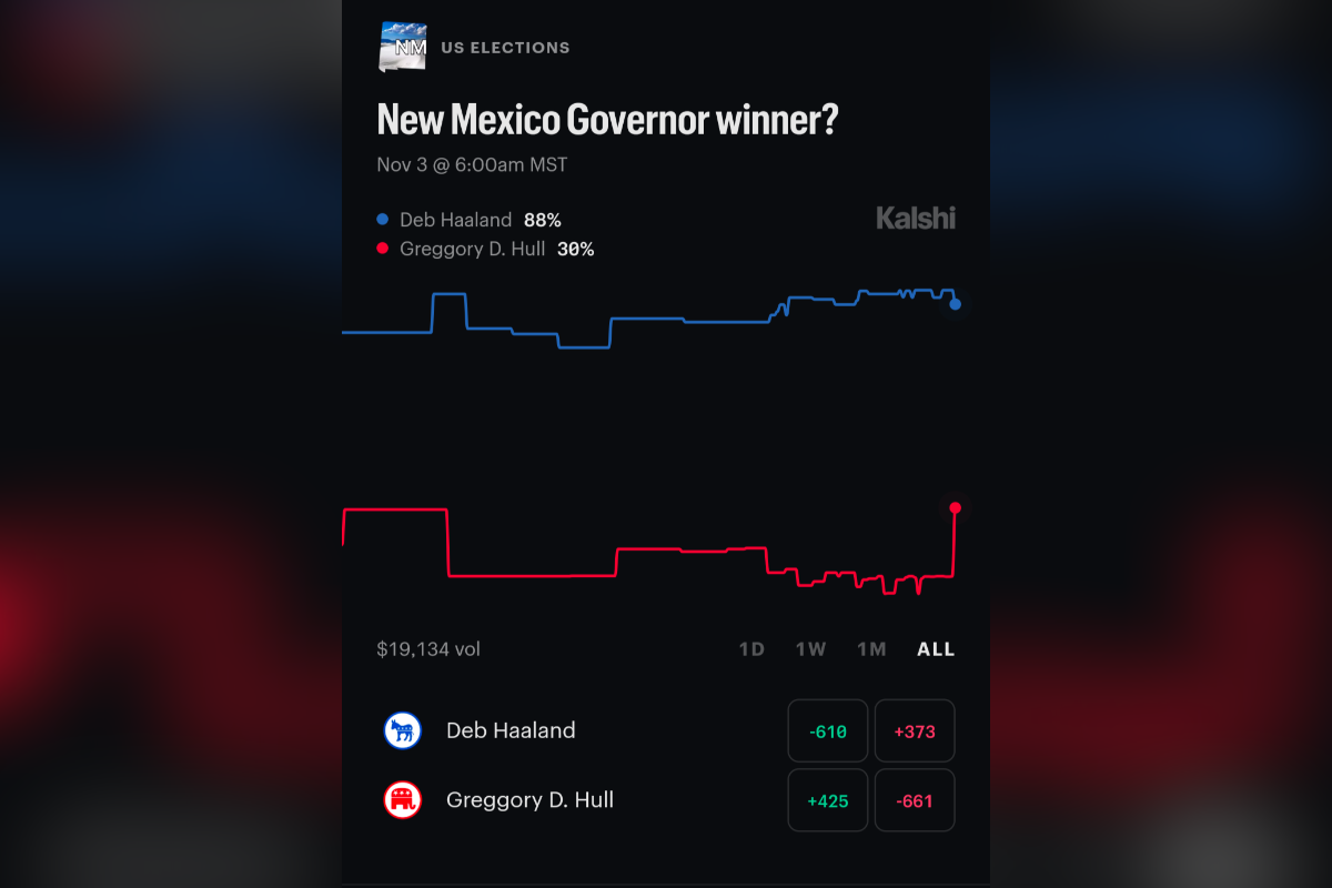 Attorney General Raúl Torrez filed suit Thursday in Santa Fe against Kalshi, Inc. and KalshiEX LLC, alleging the New York-based prediction market platform operates as an unlicensed online sportsbook in violation of New Mexico's Gaming Control Act and Criminal Code. The complaint, filed in First Judicial District Court, seeks a permanent injunction blocking Kalshi from offering sports wagering in the state.