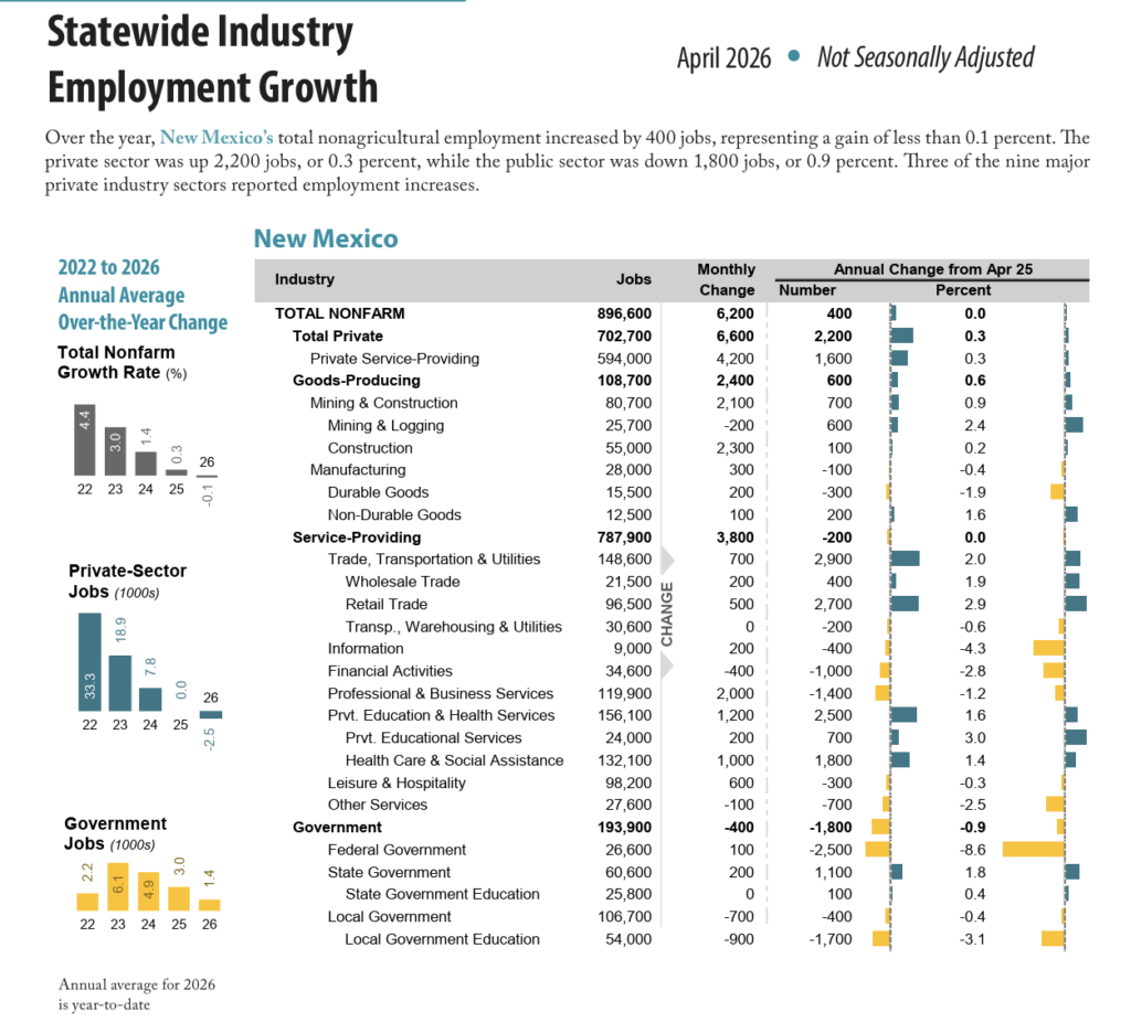 New Mexico job growth for the 12 months Apr 2025 - Apr 2026 (NM DWS)