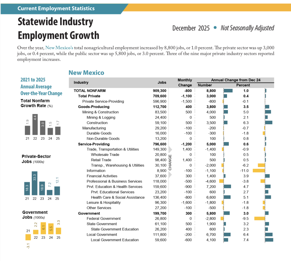 New Mexico job growth for the year ending Dec. 2025 (NM DWS)