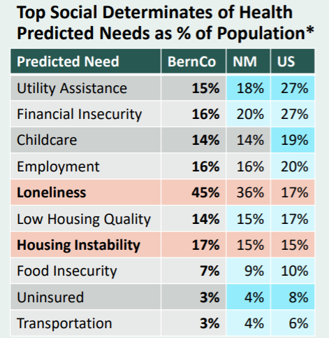 A Population Insights graphic shows predicted social service needs in Bernalillo County compared with New Mexico and the United States. The tool is part of the county’s expanded Close the Loop system and is designed to help officials identify gaps in care and direct resources where they are needed most. (BernCo)