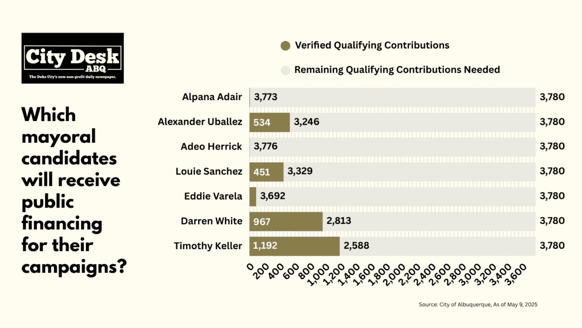 CABQ Public Financing