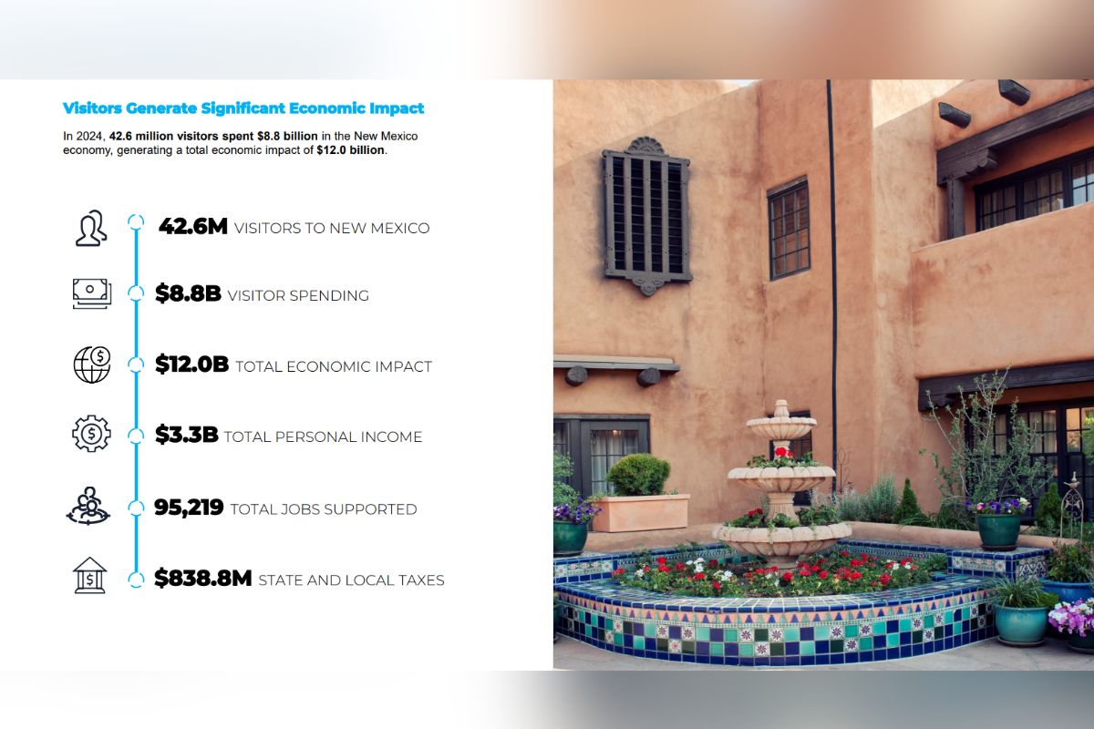 New Mexico set a new tourism record with $8.8 billion in direct visitor spending in 2024, marking the state's third consecutive year of record-breaking tourism revenue, according to a report by Tourism Economics.