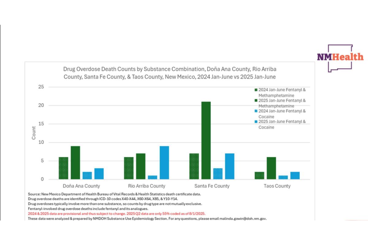 Santa Fe County experienced a 104% increase in drug overdose deaths during the first half of 2025 compared to the same period last year, according to data released Thursday by the New Mexico Department of Health.